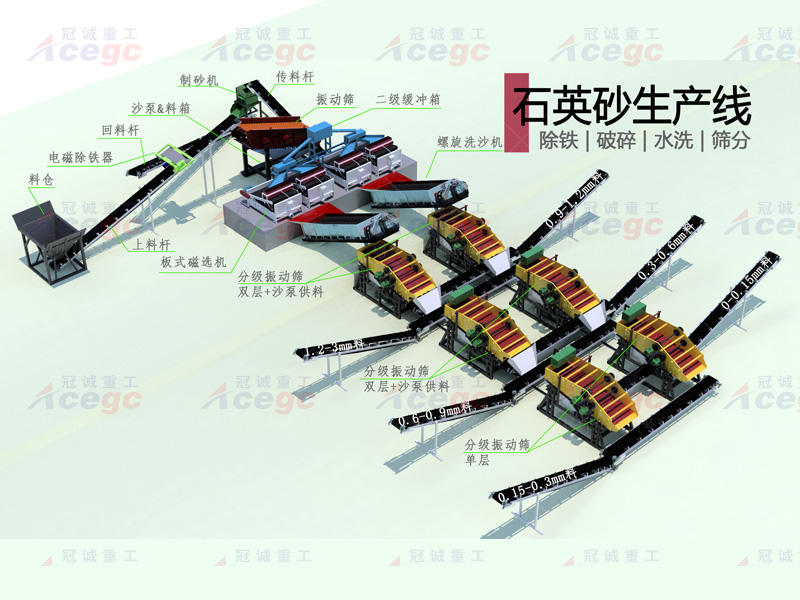 200TPH石英砂除鐵破碎水洗篩分生產線